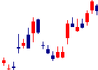 日本電信電話<9432>日足チャート