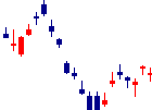 三菱重工業<7011>日足チャート