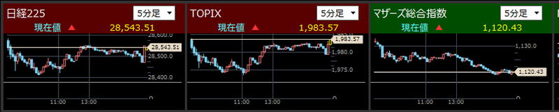 日経225とTOPIXとマザーズ指数分足2021/9/2