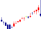 ベステラ<1433>日足チャート