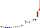 ミライアル<4238>日足チャート