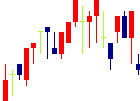 三谷産業<8285>日足チャート