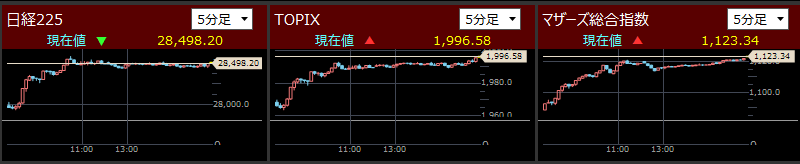 日経225とTOPIXとマザーズ指数分足2021/10/11