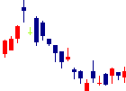 アース製薬<4985>日足チャート