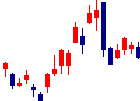 第一興商<7458>日足チャート