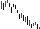 バイタルケーエスケー・ホールディングス<3151>日足チャート
