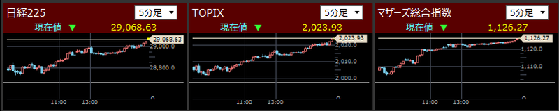 日経225とTOPIXとマザーズ指数分足2021/10/15