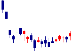 大阪製鐵<5449>日足チャート