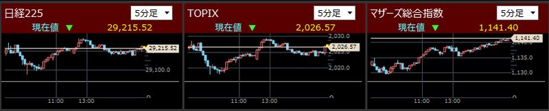 日経225とTOPIXとマザーズ指数分足2021/10/19
