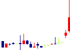 セブン工業<7896>日足チャート