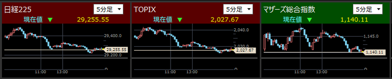 日経225とTOPIXとマザーズ指数分足2021/10/20
