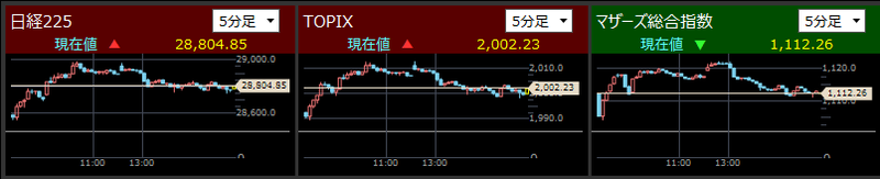 日経225とTOPIXとマザーズ指数分足2021/10/22