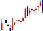 日邦産業<9913>日足チャート