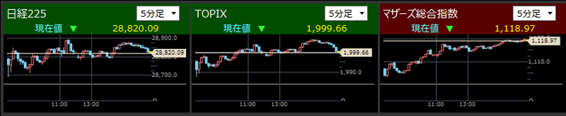 日経225とTOPIXとマザーズ指数分足2021/10/28
