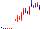 リベロ<9245>日足チャート
