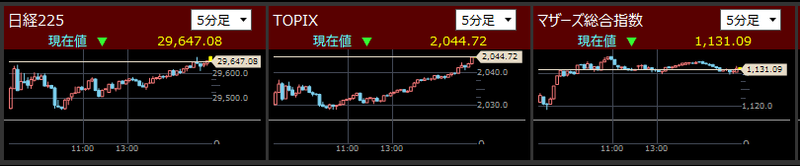 日経225とTOPIXとマザーズ指数分足2021/11/1