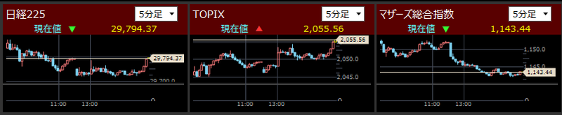 日経225とTOPIXとマザーズ指数分足2021/11/4