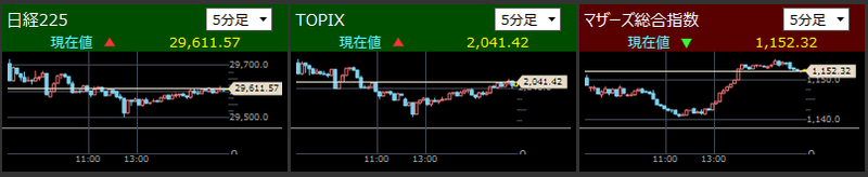 日経225とTOPIXとマザーズ指数分足2021/11/5