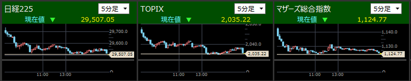 日経225とTOPIXとマザーズ指数分足2021/11/8