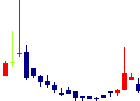 ジェイホールディングスが2021/11/08後場株価下落率26位 ジェイホールディングス<2721>日足チャート
