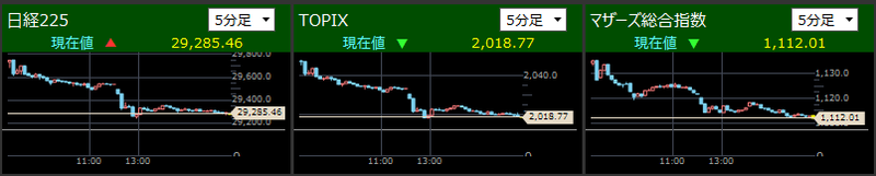日経225とTOPIXとマザーズ指数分足2021/11/9
