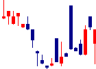 かどや製油<2612>日足チャート