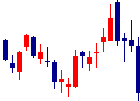 Delta-Fly Pharmaが2021/11/09後場株価下落率4位 Delta-Fly Pharma<4598>日足チャート