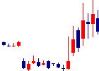 メタリアルが2021/11/09後場株価下落率20位 メタリアル<6182>日足チャート