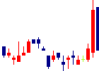 REXTが2021/11/09後場株価下落率36位 REXT<7697>日足チャート