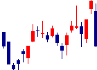 アルヒが2021/11/09後場株価下落率48位 アルヒ<7198>日足チャート