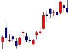 Sansanが2021/11/09後場株価下落率49位 Sansan<4443>日足チャート