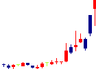 理経<8226>日足チャート