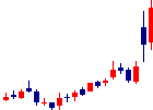 テックポイントが2021/11/12後場株価上昇率14位 テックポイント<6697>日足チャート