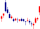 リバーエレテックが2021/11/12後場株価上昇率24位 リバーエレテック<6666>日足チャート