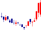 BlueMemeが2021/11/12後場株価上昇率30位 BlueMeme<4069>日足チャート
