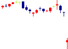 LIFULLが2021/11/12後場株価上昇率34位 LIFULL<2120>日足チャート