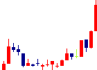 ASTIが2021/11/12後場株価上昇率46位 ASTI<6899>日足チャート