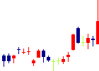 光通信<9435>日足チャート