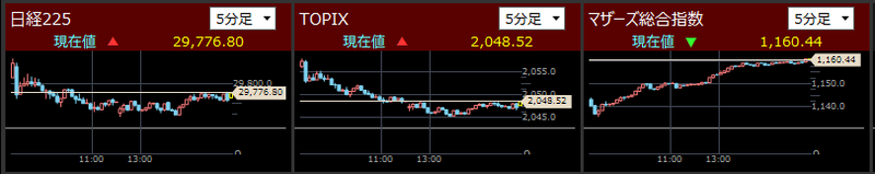 日経225とTOPIXとマザーズ指数分足2021/11/15