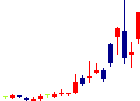 理経<8226>日足チャート