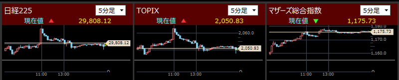 日経225とTOPIXとマザーズ指数分足2021/11/16