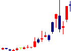 理経<8226>日足チャート
