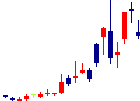 理経<8226>日足チャート