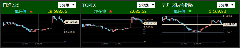 日経225とTOPIXとマザーズ指数分足2021/11/18