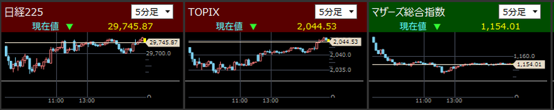 日経225とTOPIXとマザーズ指数分足2021/11/19