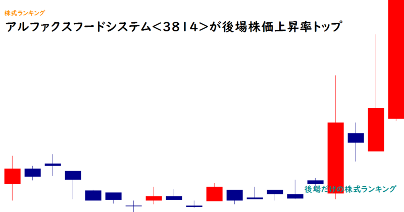 アルファクスフードシステム<3814>が後場株価上昇率トップ