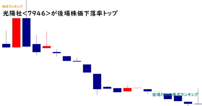 光陽社<7946>が後場株価下落率トップ