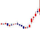 Kudanが2021/11/19後場株価上昇率3位 Kudan<4425>日足チャート