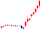 ズームが2021/11/19後場株価上昇率16位 ズーム<6694>日足チャート