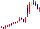テックポイントが2021/11/19後場株価上昇率22位 テックポイント<6697>日足チャート